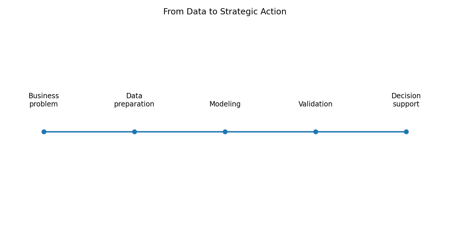 Data to decision workflow