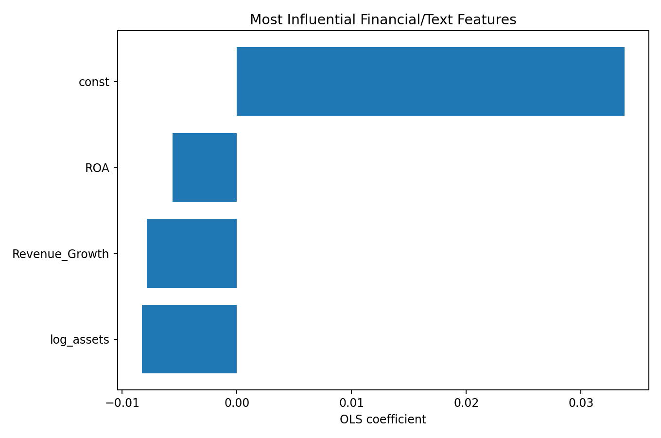 Most influential finance and text features