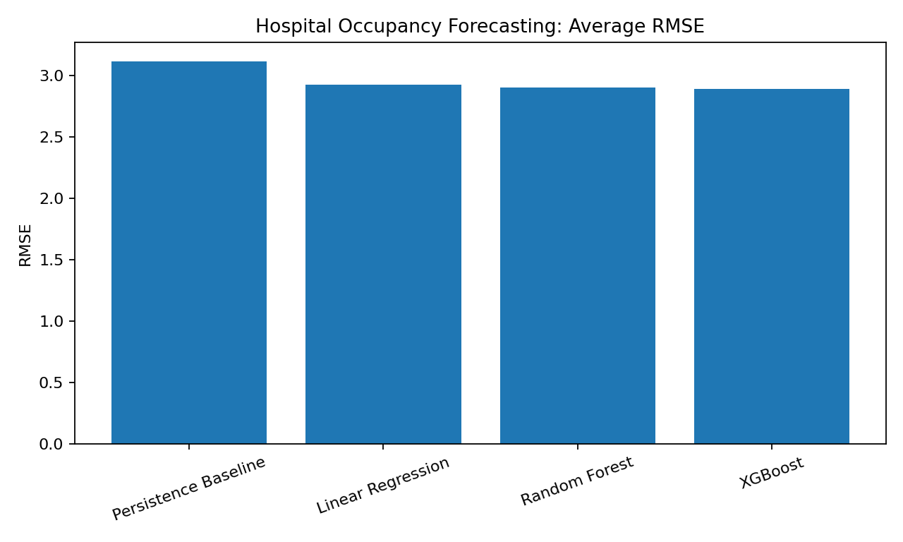 Hospital forecasting model comparison